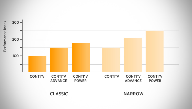 Performance comparison among CONTI®V product lines