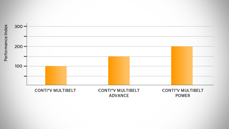 Performance comparison among CONTI®V MULTIBELT product lines