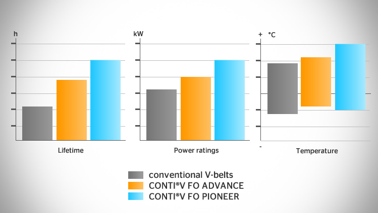 Performance comparison among CONTI®V product lines