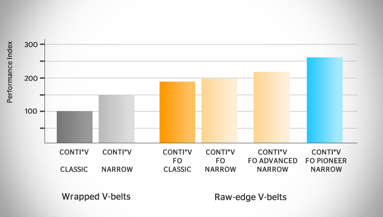 Performance comparison of CONTI®V series belts